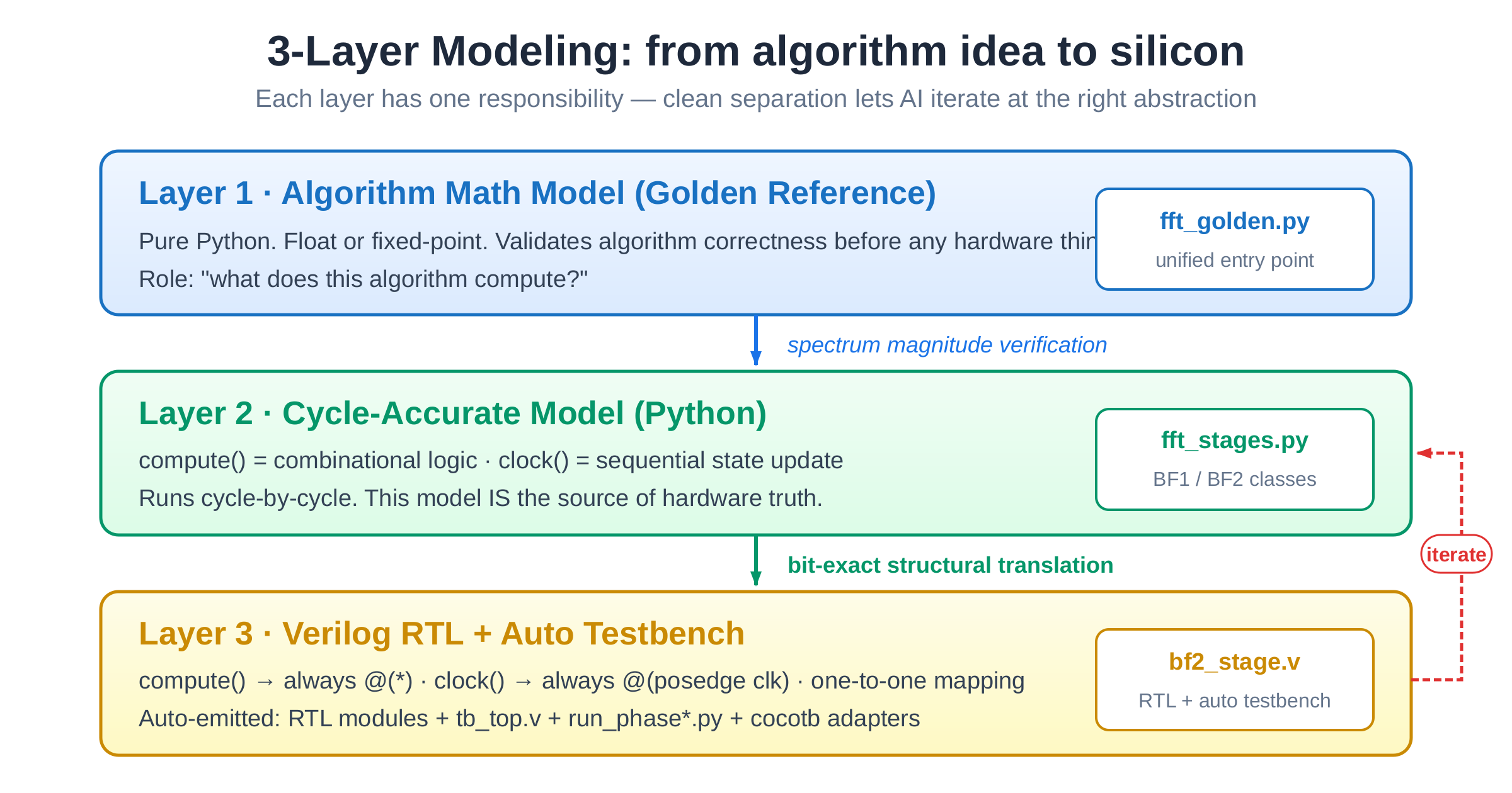 Three-layer modeling: golden math model, cycle-accurate model, Verilog RTL