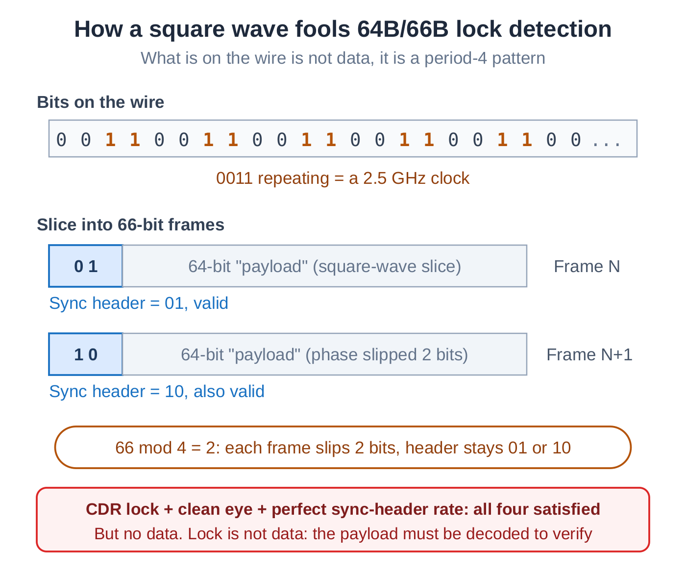 How a period-4 square wave satisfies sync-header lock, CDR lock, eye, and header legality while carrying no data