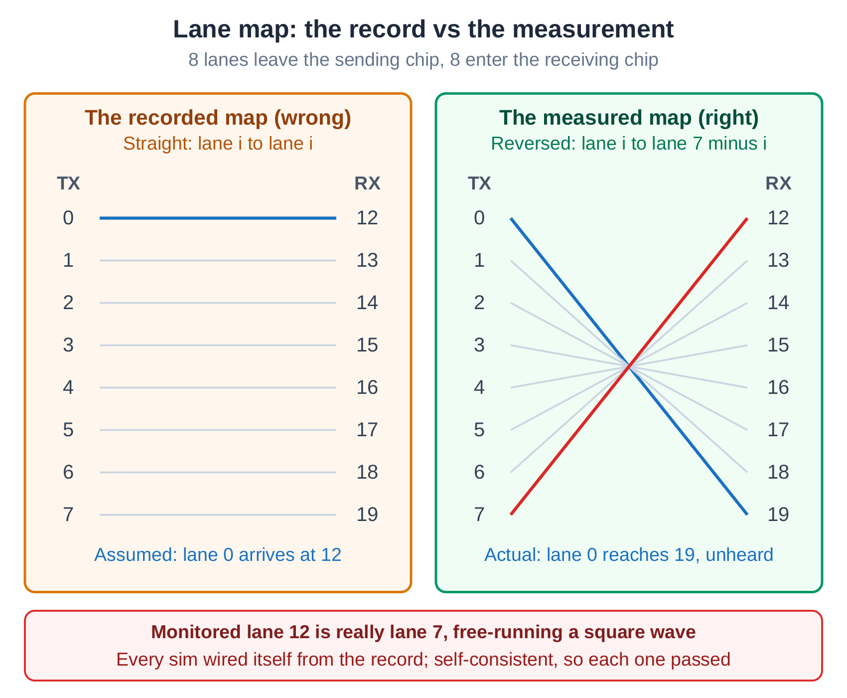 The recorded lane map connects lane i to lane i, but the measured map is reversed: lane i connects to lane 7 minus i, so lane 0 data reaches an unmonitored lane