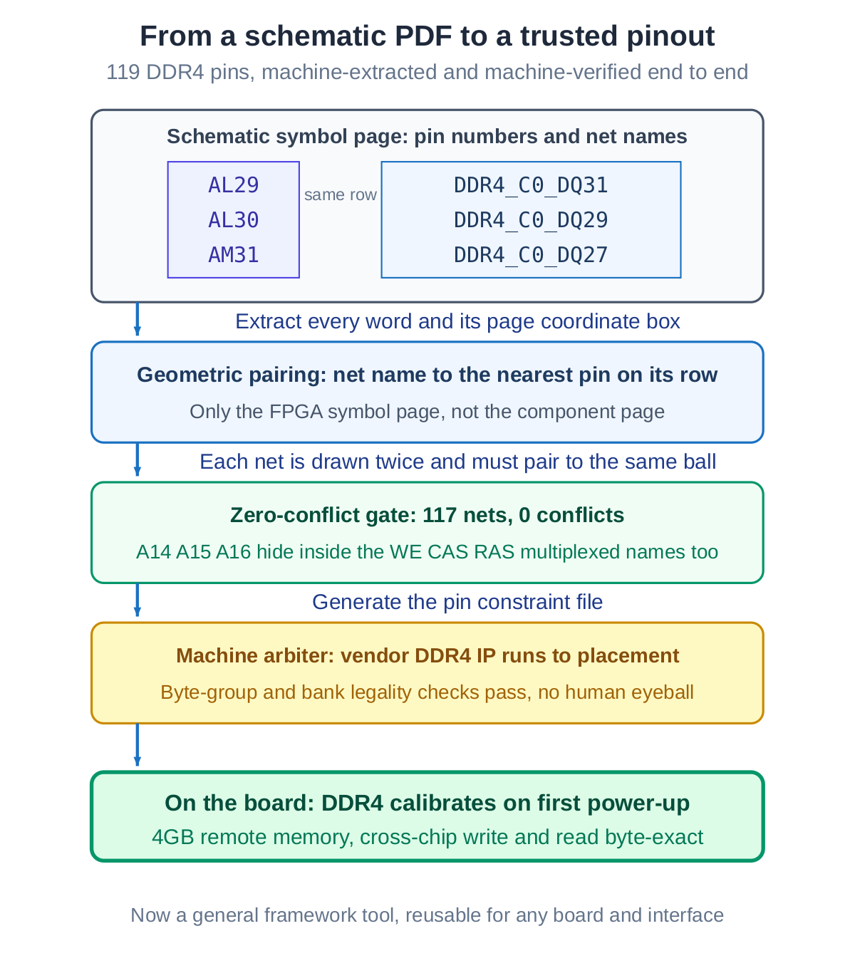 From a schematic PDF to a trusted pinout by machine: extract words with coordinates, geometric pairing, a zero-conflict gate over 117 nets, and the vendor IP as arbiter, then first-power-up calibration
