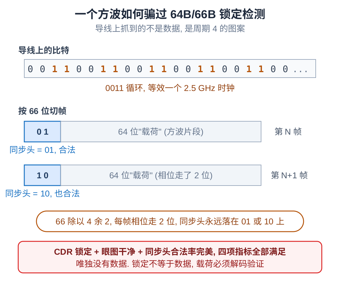 一个周期为 4 的方波如何同时满足同步头锁定、CDR 锁定、眼图和同步头合法率,却不承载任何数据