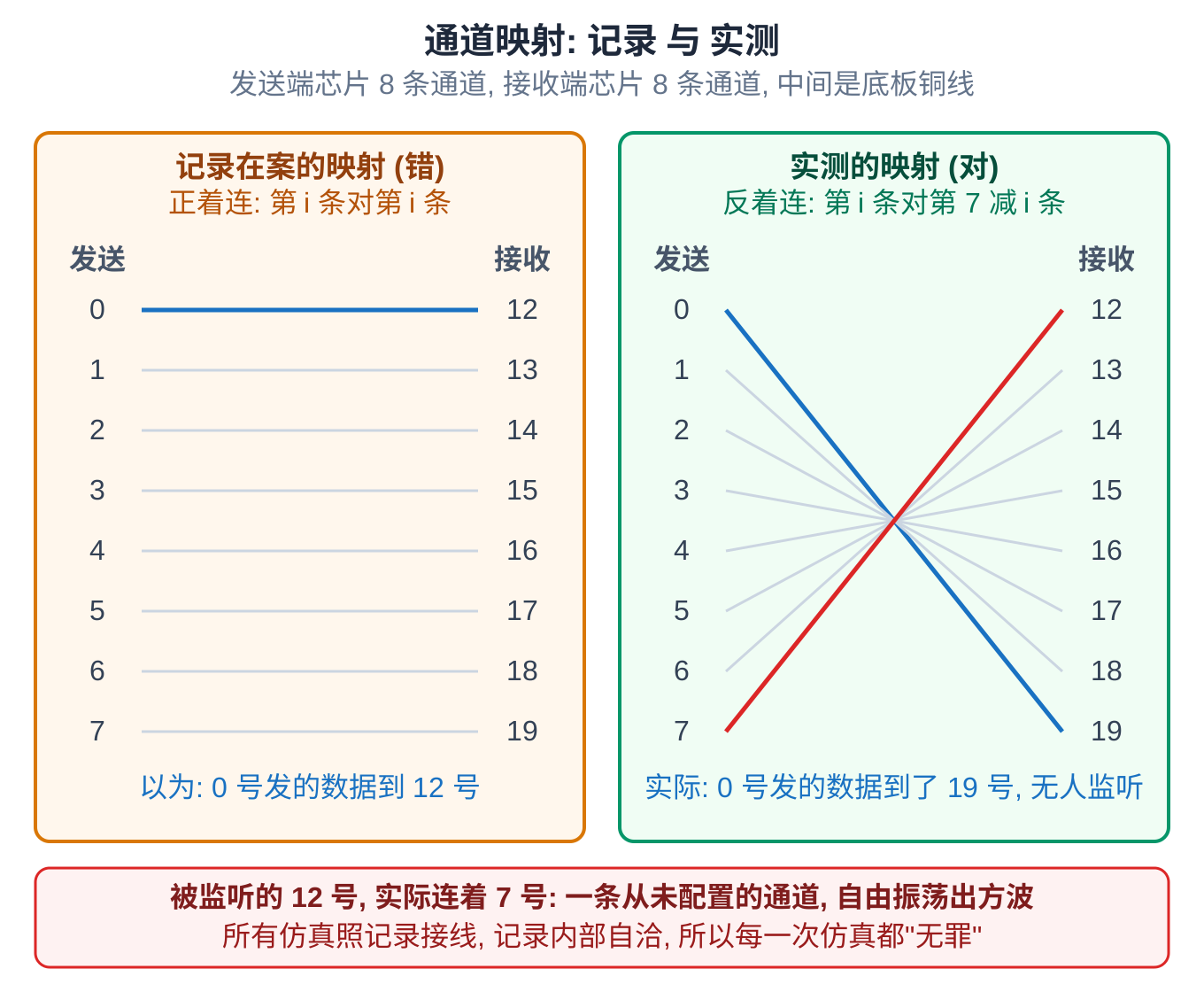 记录在案的映射是第 i 条对第 i 条,实测的映射却是反的:第 i 条对第 7 减 i 条,于是 0 号发的数据到了没人监听的通道