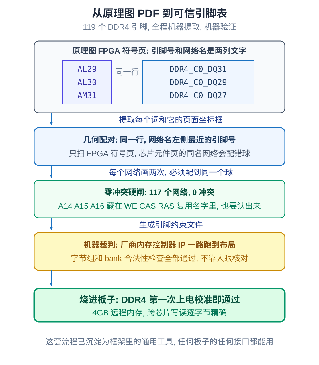 从原理图 PDF 到可信引脚表,全程机器完成:带坐标提取、几何配对、117 个网络零冲突硬闸、厂商 IP 当裁判,最后第一次上电即校准