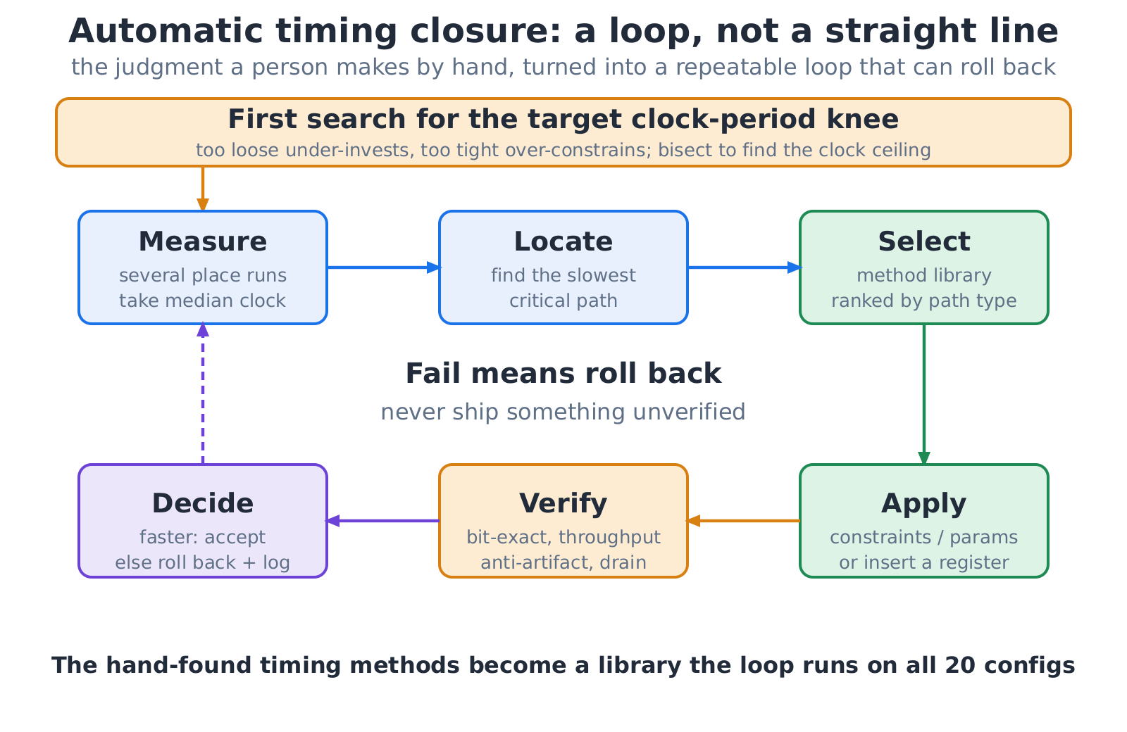 Automated closure: measure, locate, select, apply, verify, decide, roll back on failure