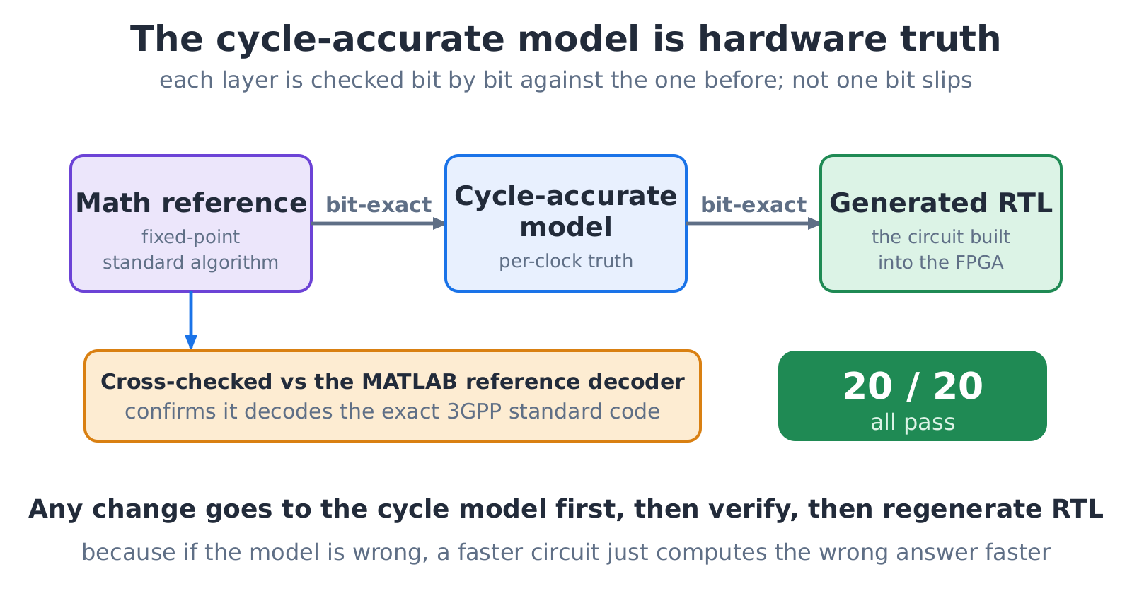 Three models, each closer to hardware, checked layer by layer and bit by bit