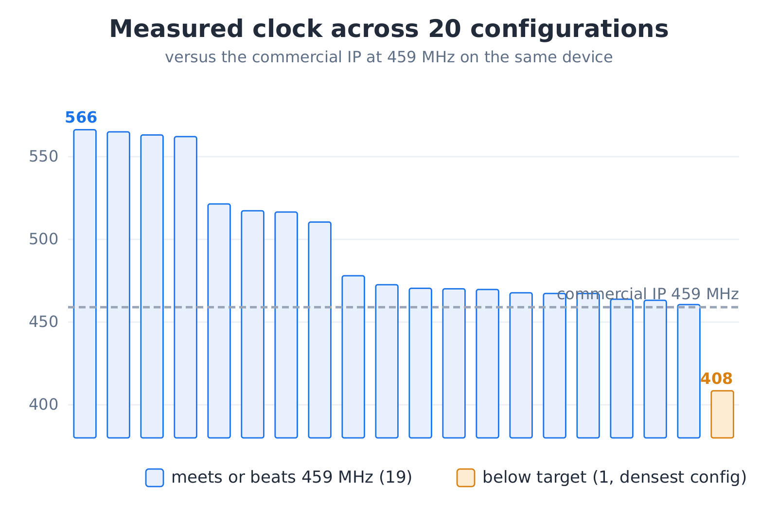 Measured clock of all twenty configurations against the commercial IP's 459 MHz