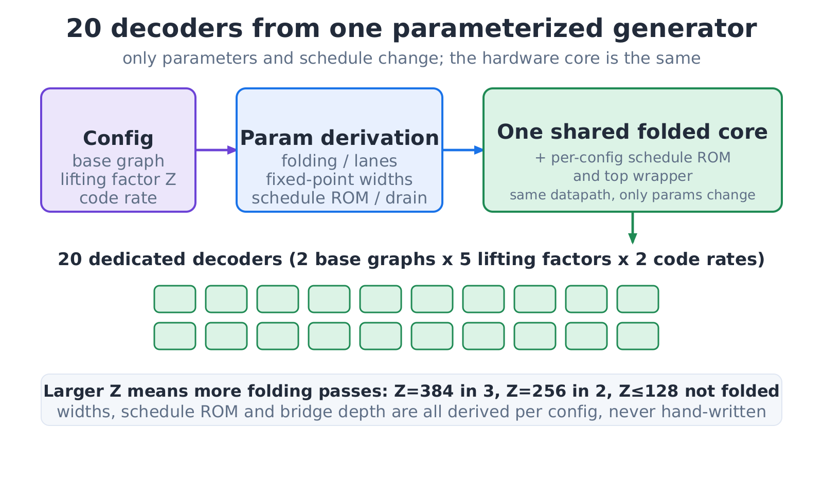 One configuration in (base graph, lifting factor, code rate), one dedicated decoder out