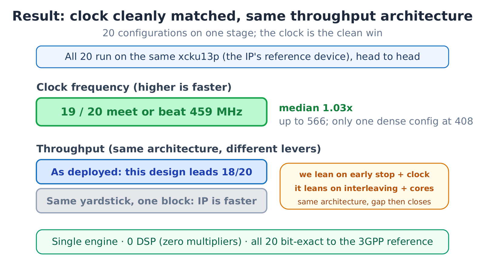 Same chip: clock matched across the batch, throughput from the same architecture