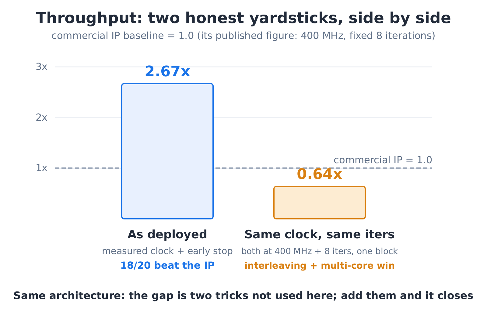 Throughput shown two ways, making clear where the lead comes from