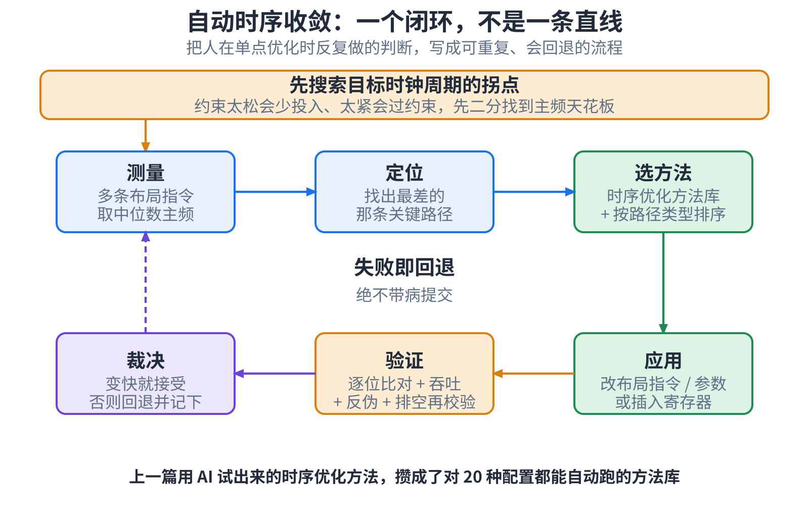 自动收敛:测量、定位、选方法、应用、验证、裁决,过不了就回退