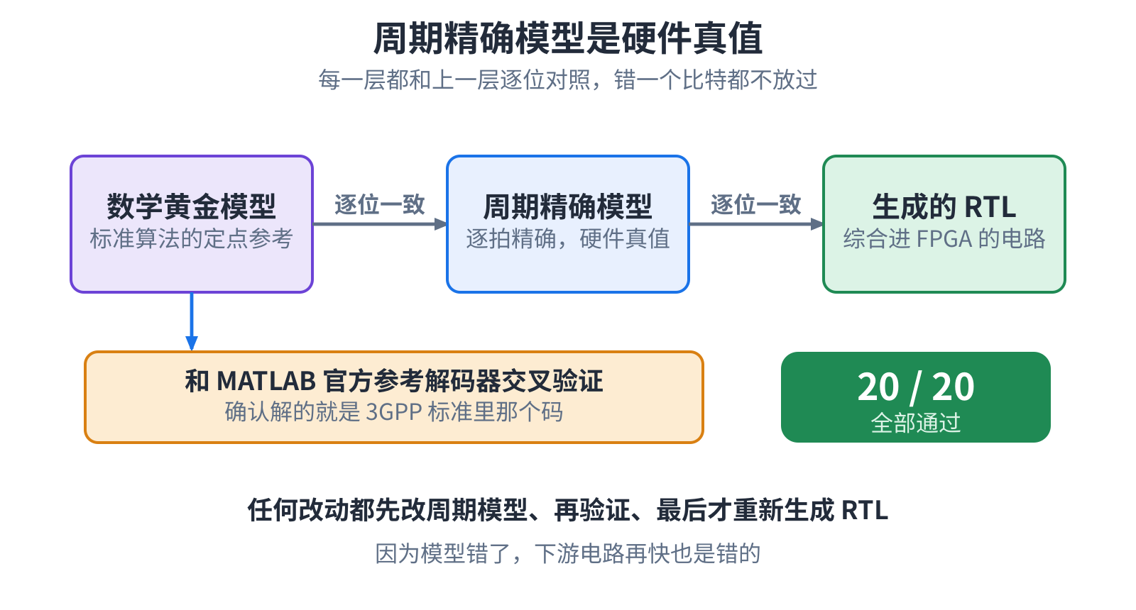三层模型,一层比一层贴近硬件,逐层逐位对照
