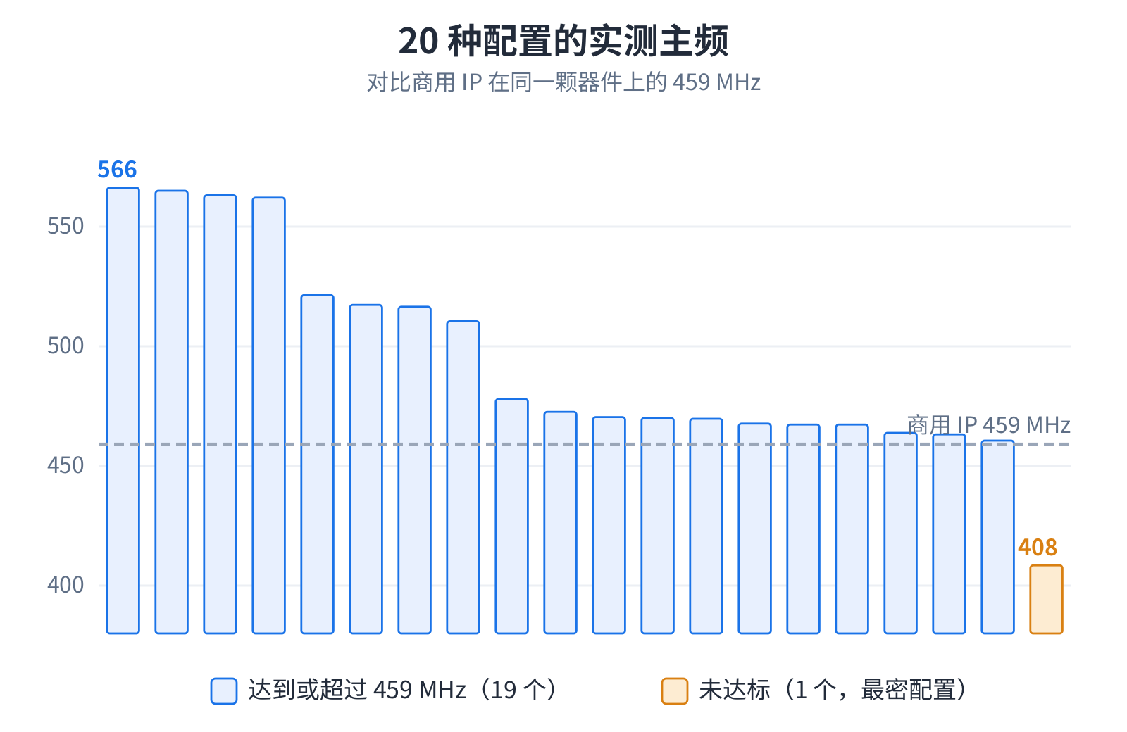 二十种配置的实测主频,对着商用 IP 的 459 MHz