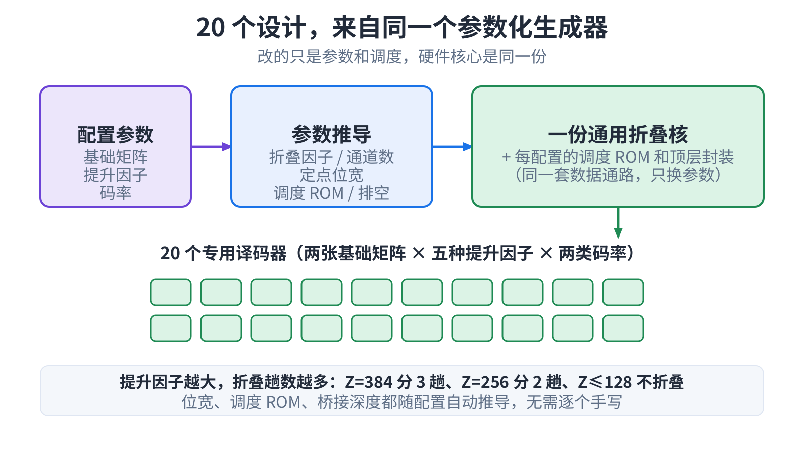 一种配置(基矩阵、提升因子、码率)进去,一颗专用译码器出来