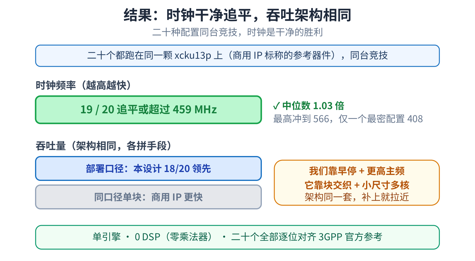 同一颗芯片:整批时钟追平,吞吐来自同一套架构