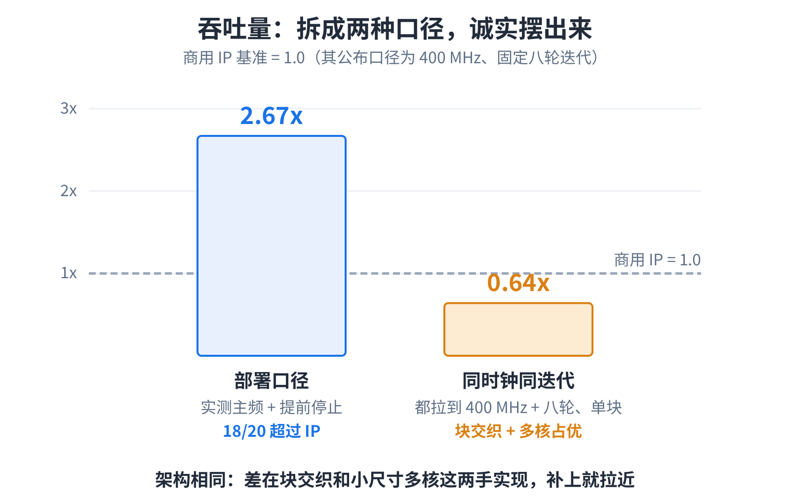 吞吐量拆成两种口径,领先来自哪里看得清清楚楚