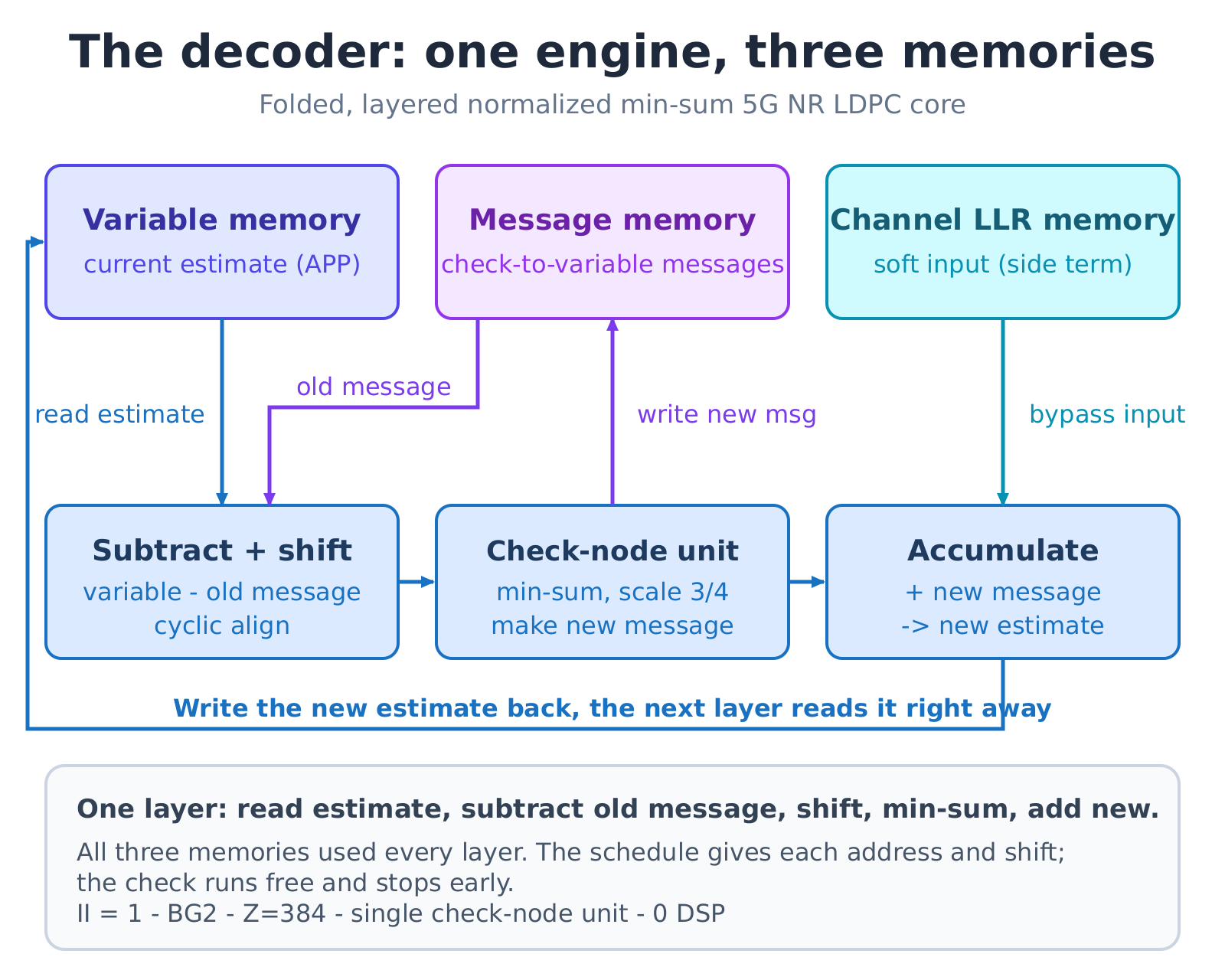 The decoder loop: read estimate, subtract old message, shift, min-sum, accumulate and write back, over three memories