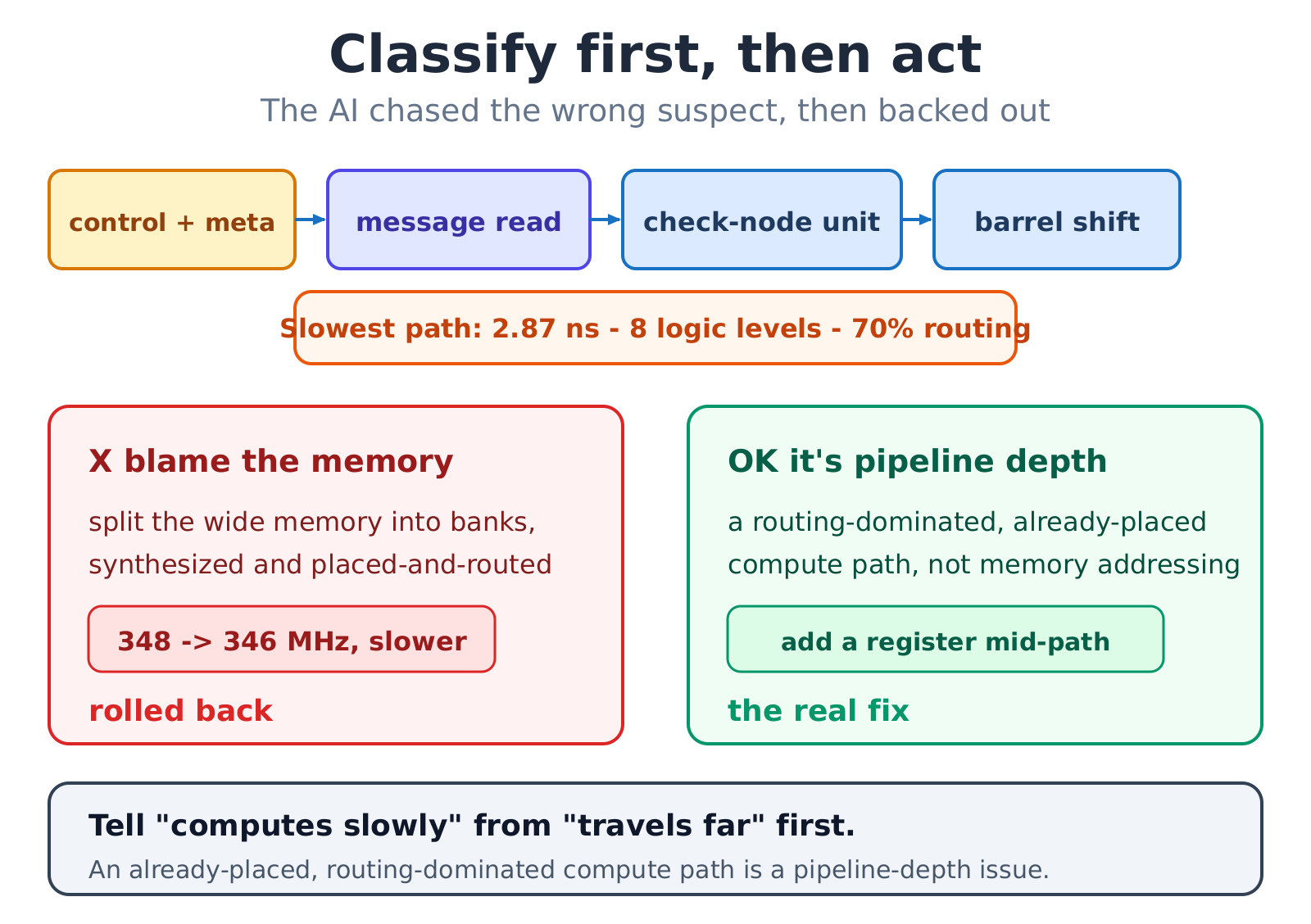 Misreading the path led to a memory rebuild that was slower and reverted; reading it right meant adding a pipeline stage in the path