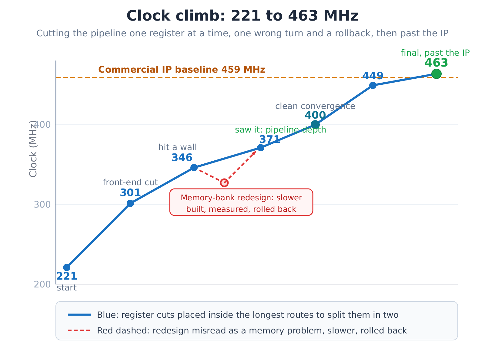 Clock climbing from 221 MHz to 463 MHz across a series of pipeline cuts, crossing the 459 MHz commercial-IP baseline
