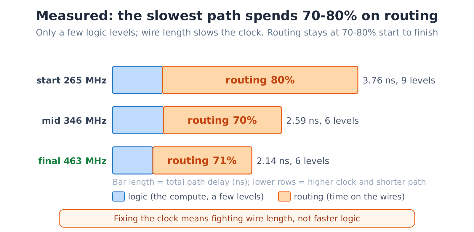 Critical path breakdown: most of the delay is routing, not logic, from start to finish