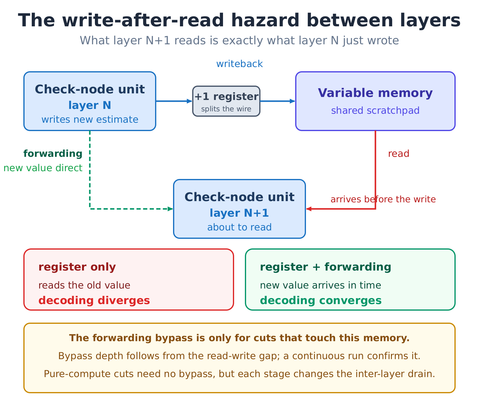 A register delays the update so the next layer reads a stale value; a forwarding bypass hands the new value over directly