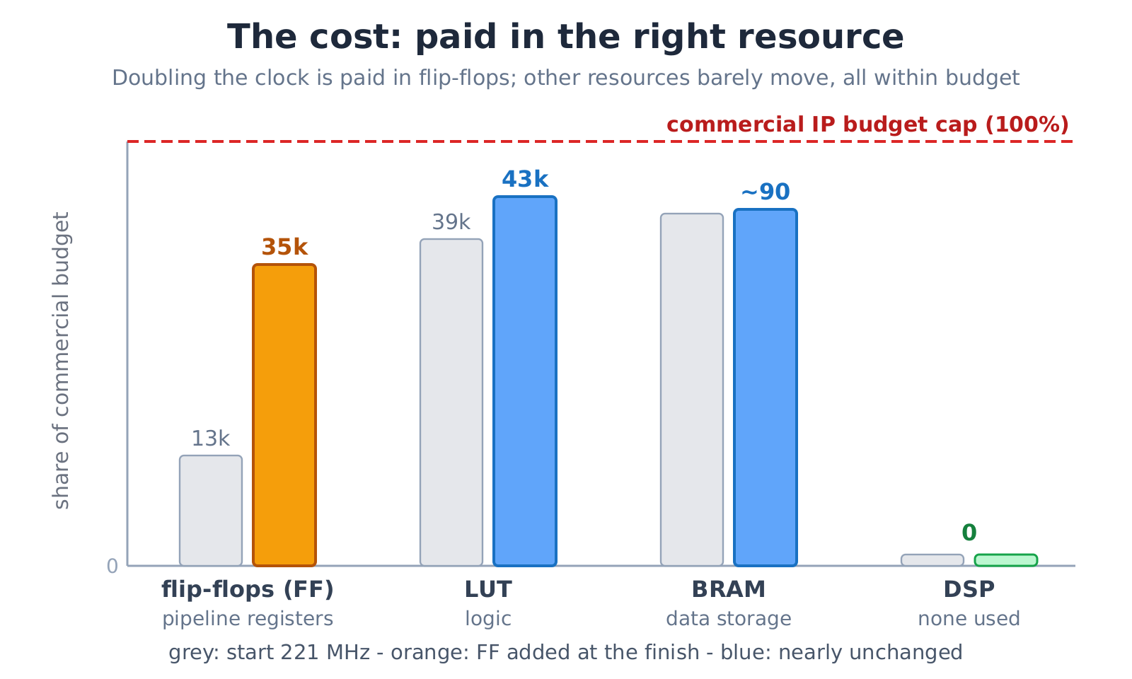 Doubling the clock is paid in flip-flops; LUT, BRAM barely move and DSP stays at zero, all within the commercial budget