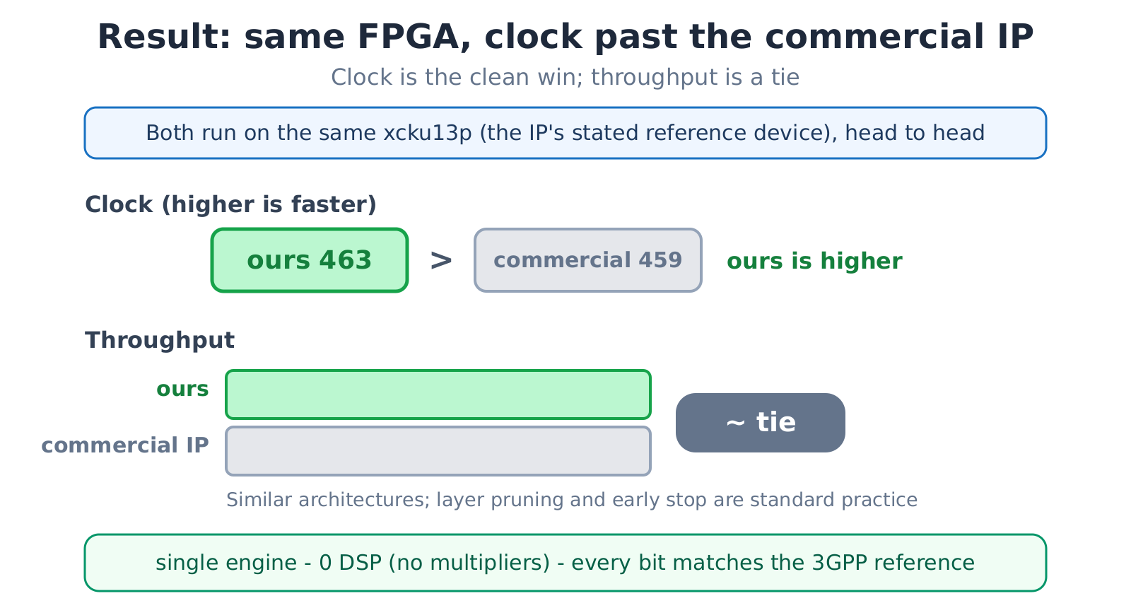 On the same FPGA, the AI-generated decoder clocks past the commercial IP and ties on throughput