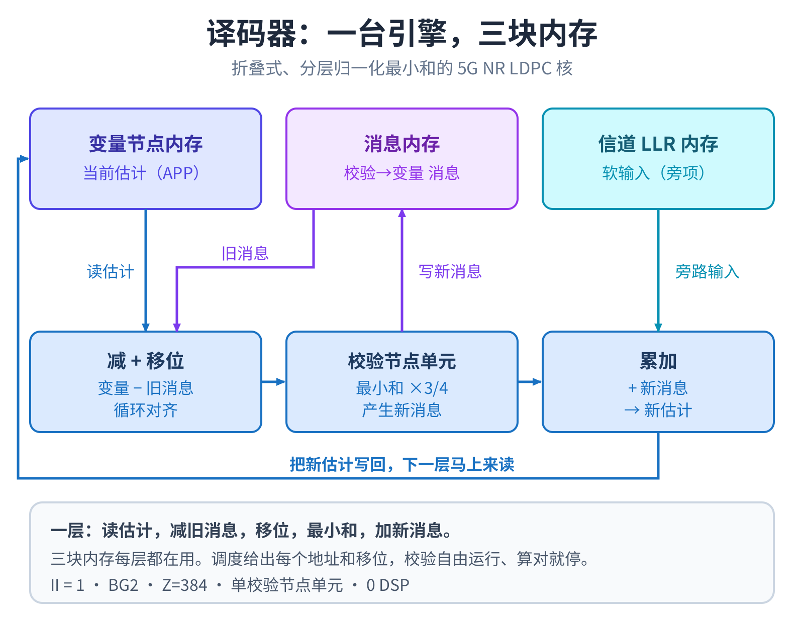 译码循环:读估计、减旧消息、移位、最小和、累加写回,三块内存每层都在用