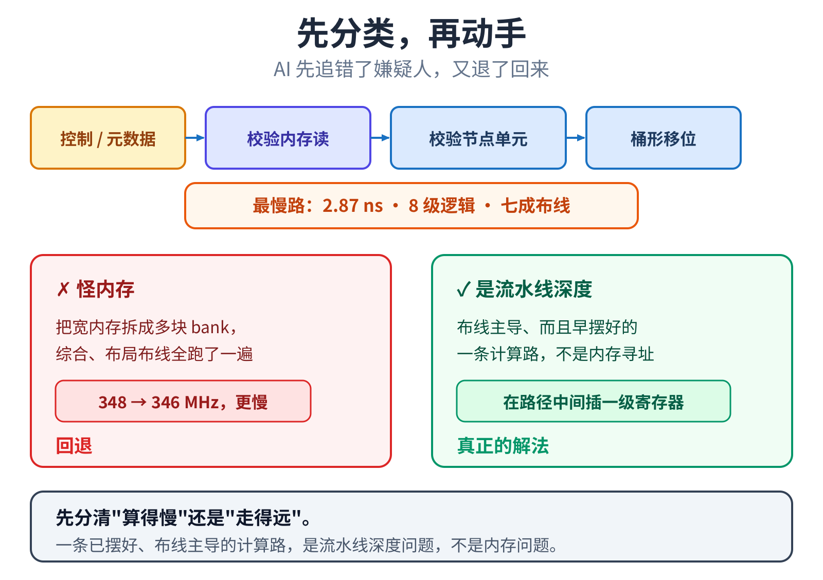 看错方向去重构内存,更慢、回退;看对方向,在路径里加一级流水
