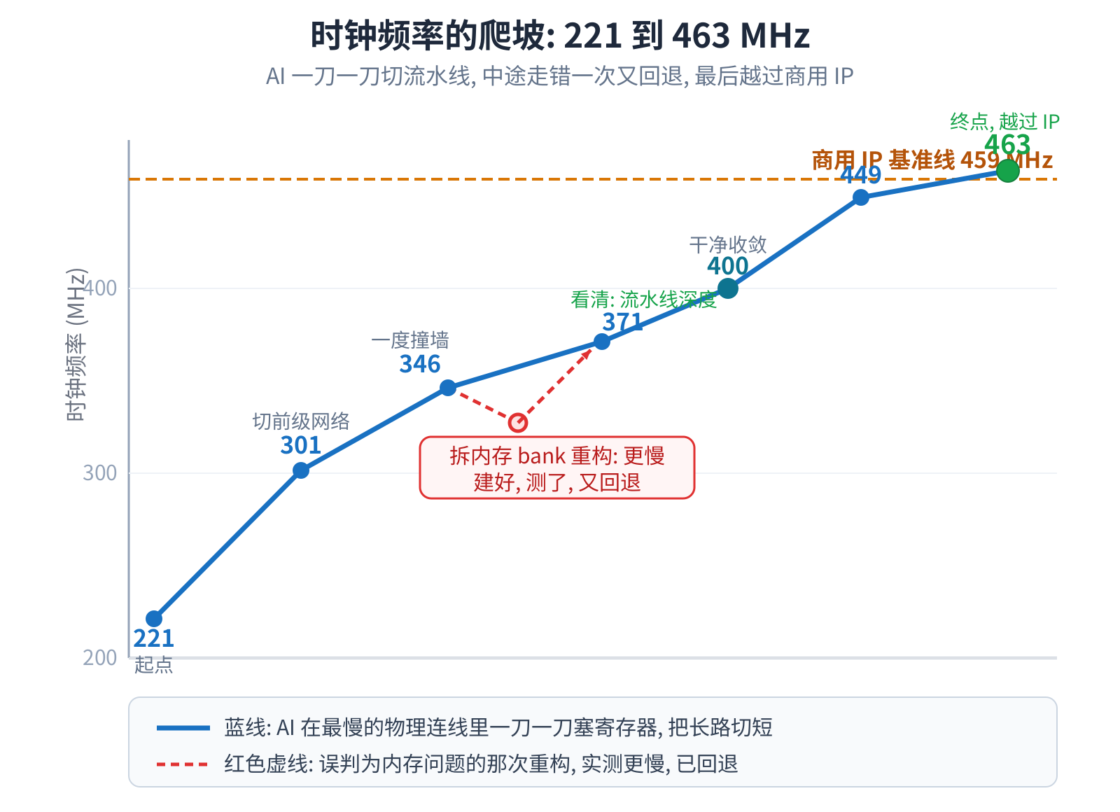 时钟从 221 MHz 一路爬到 463 MHz,越过 459 MHz 的商用 IP 基准线