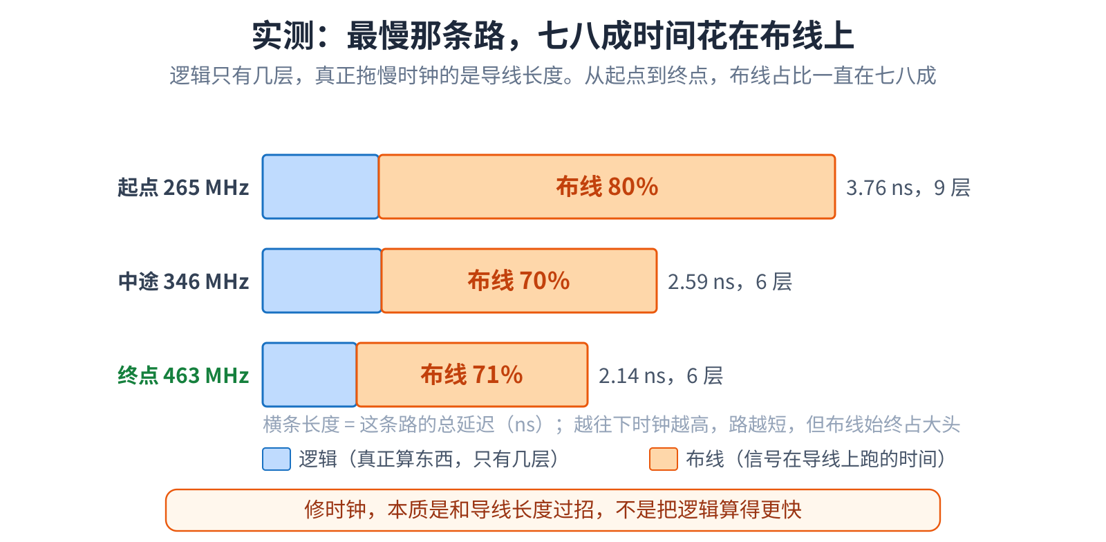 关键路径拆解:从起点到终点,大部分延迟都在布线上,不在逻辑