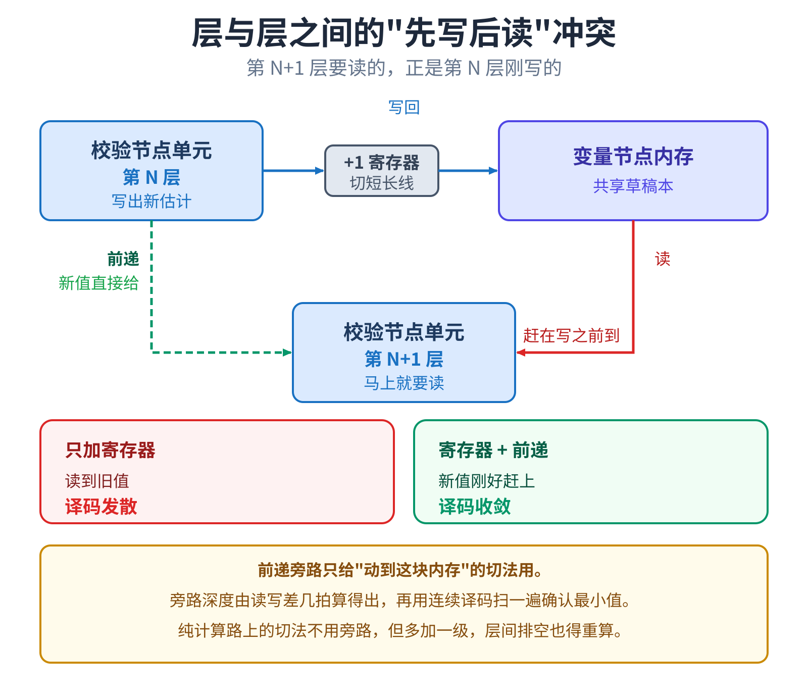 寄存器把更新推迟一拍让下一层读到旧值;前递旁路把新值直接交过去