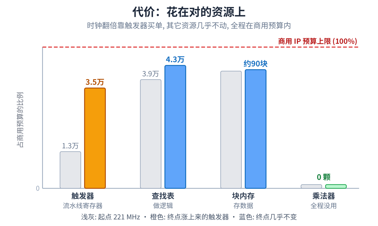 时钟翻倍靠触发器买单,其它资源几乎不动,全程在商用预算内