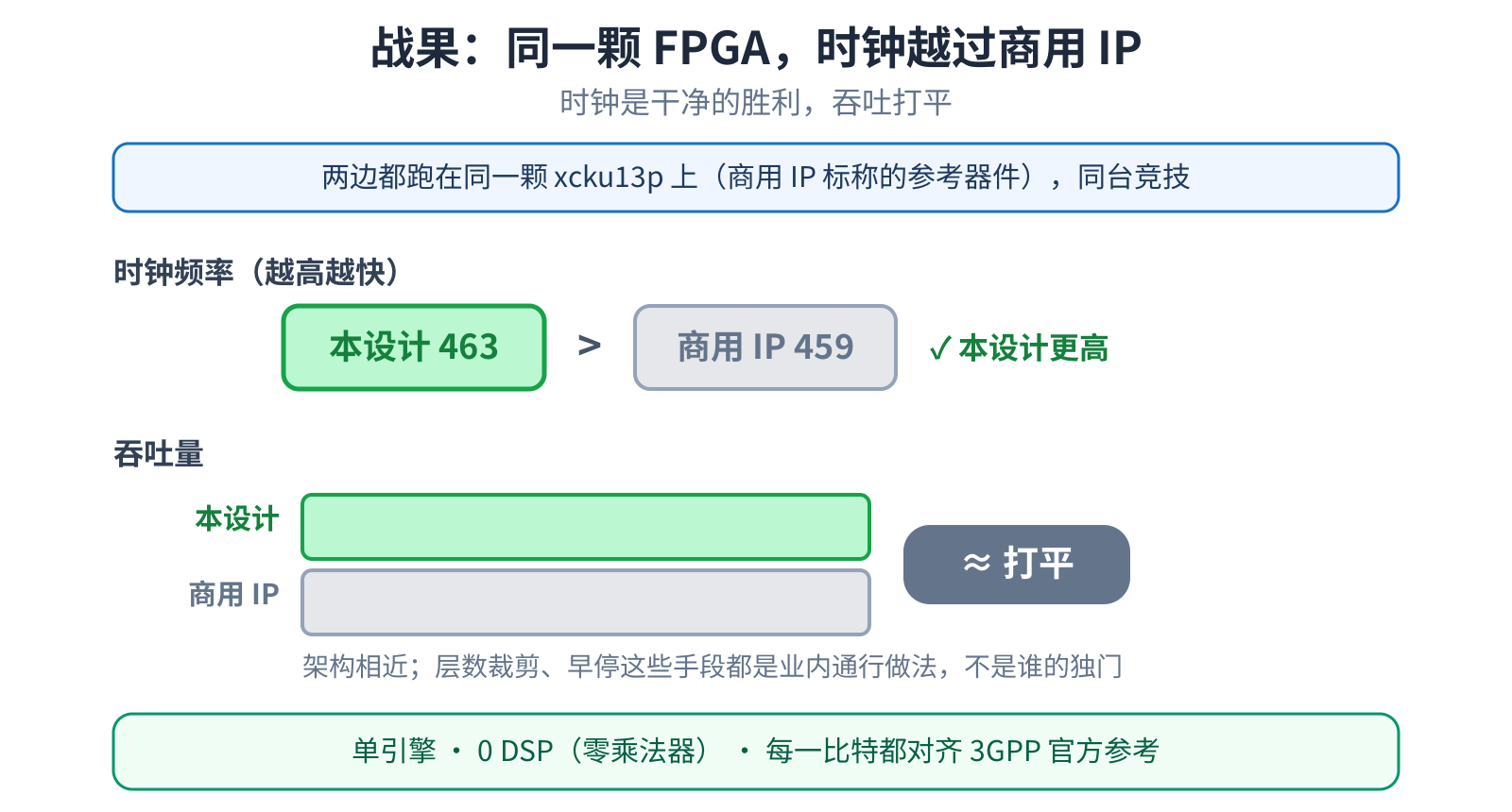 同一颗 FPGA 上,AI 生成的译码器时钟越过商用 IP,吞吐与之打平