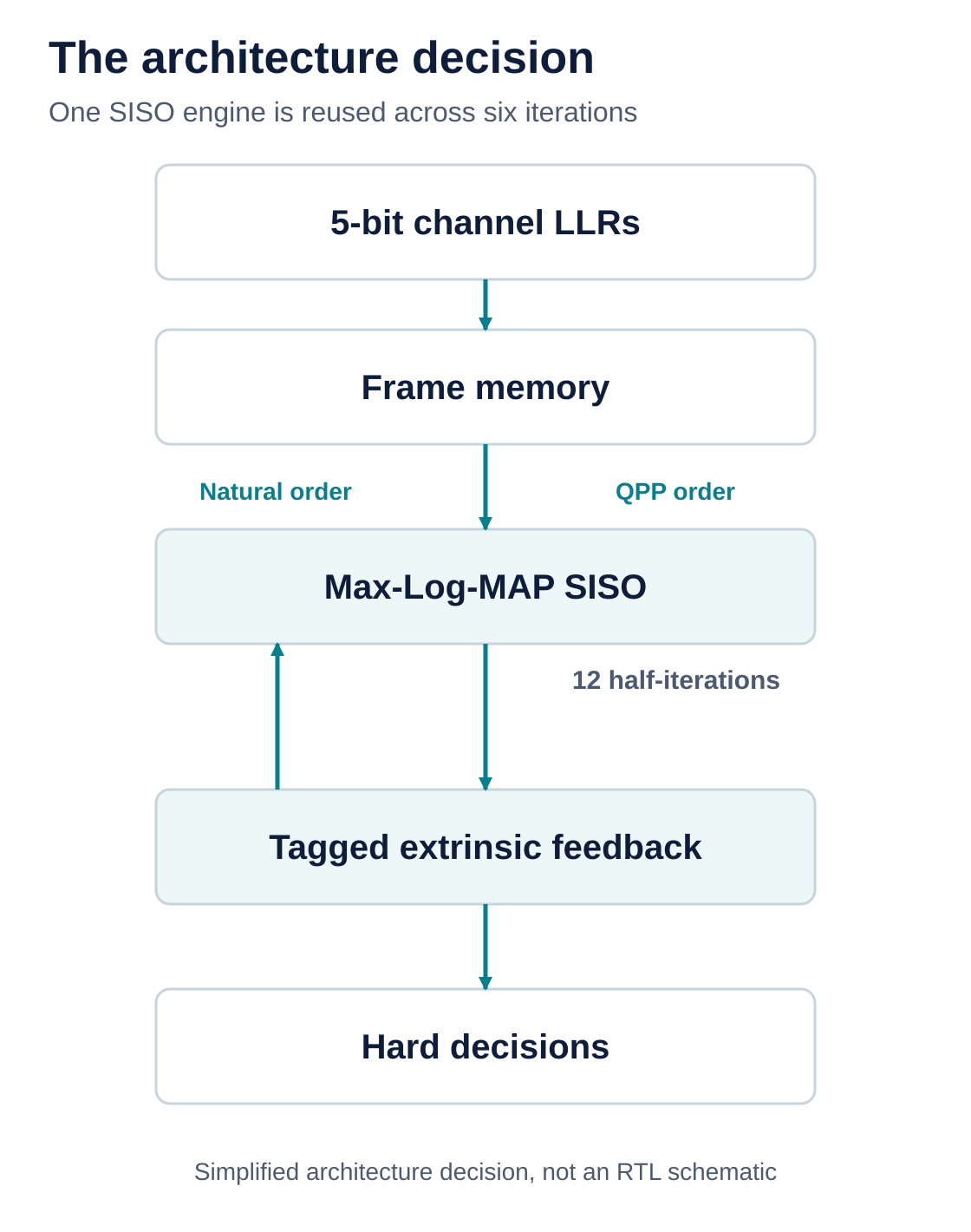 Simplified LTE Turbo decoder architecture decision
