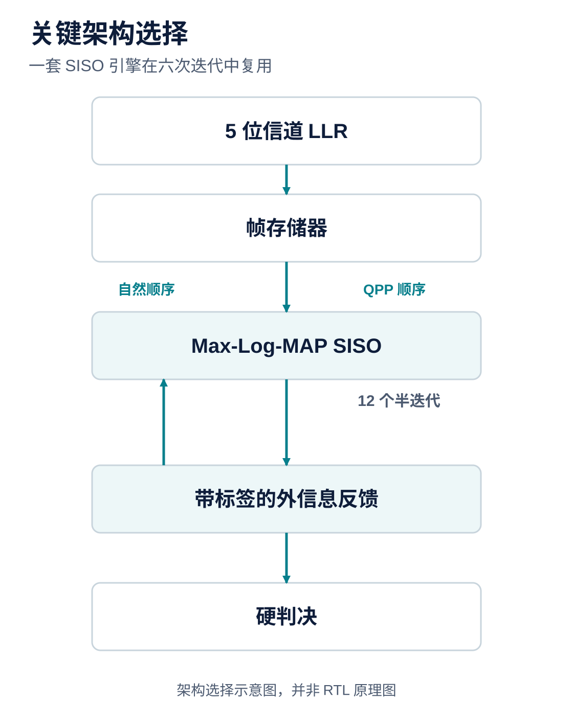 LTE Turbo 译码器简化架构选择图