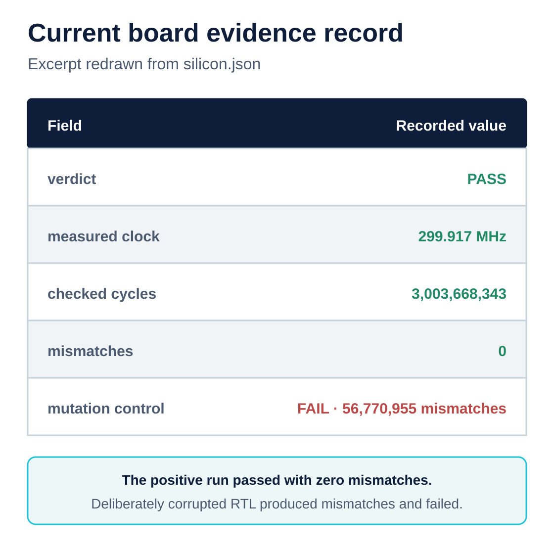 LTE Turbo decoder current board evidence record