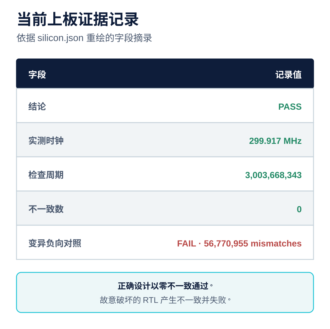 LTE Turbo 译码器当前上板证据记录