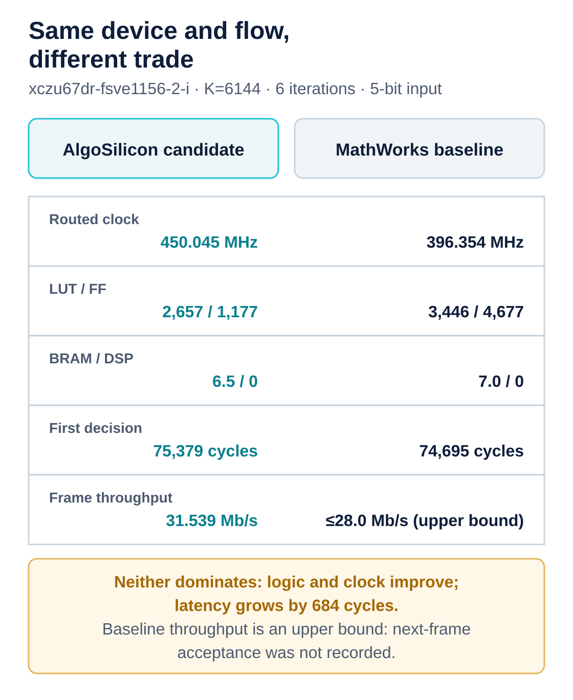 LTE Turbo decoder candidate and MathWorks baseline trade-off