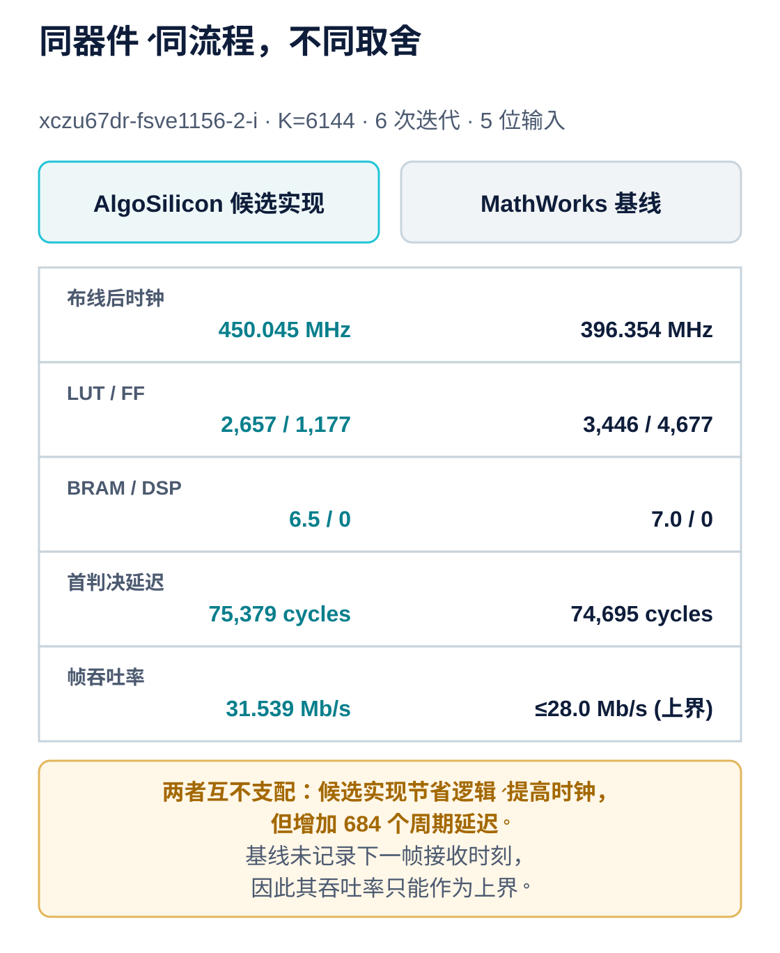 LTE Turbo 译码器候选实现与 MathWorks 基线取舍
