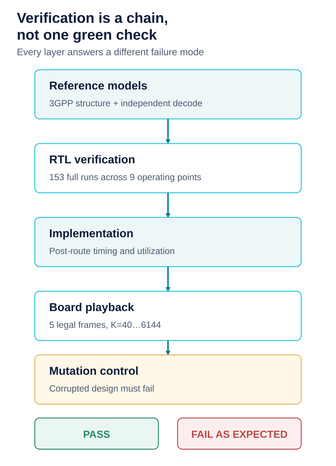 LTE Turbo decoder verification evidence chain