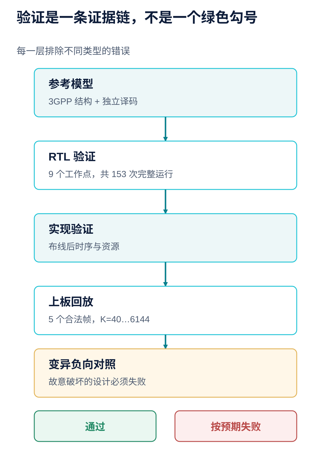 LTE Turbo 译码器四层检查流程