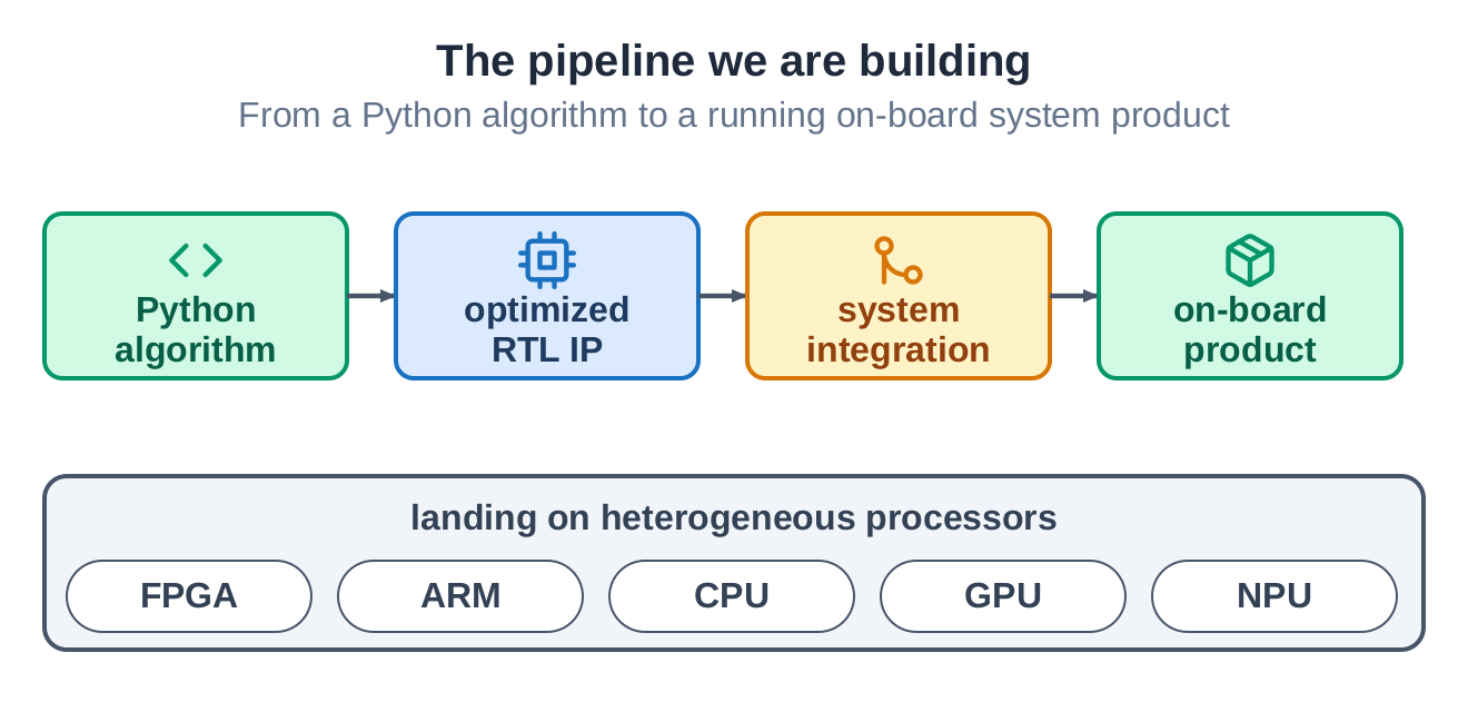 One pipeline: Python algorithm to optimized RTL IP to system integration to an on-board product, landing on FPGA, ARM, CPU, GPU, and NPU
