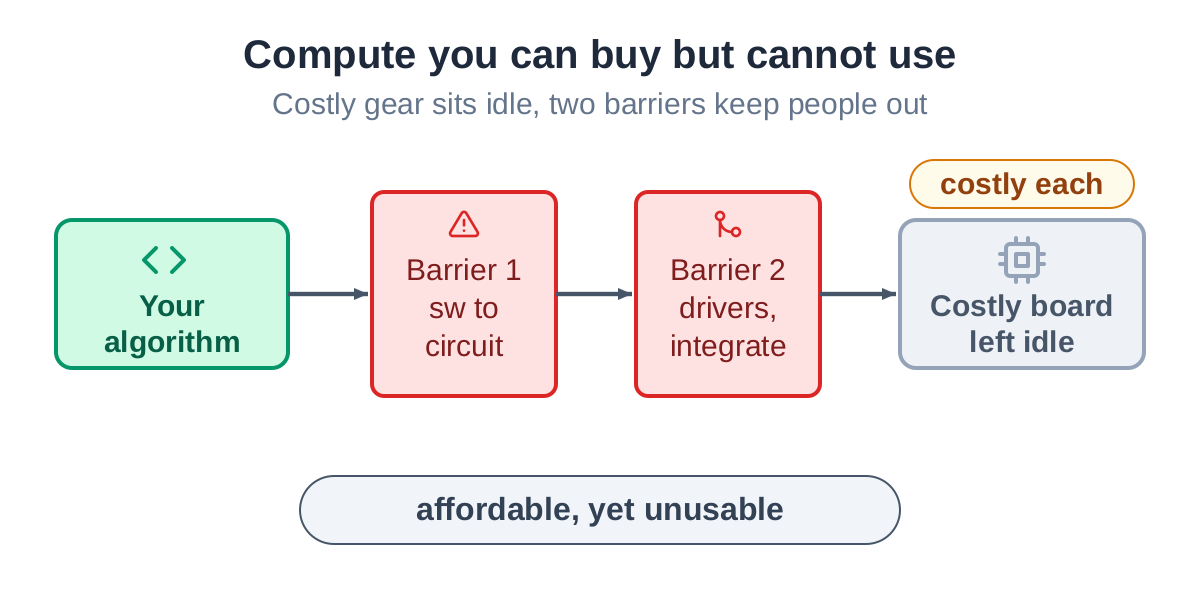 Costly hardware sits idle behind two barriers: turning a software algorithm into efficient logic, and integrating that logic to run on the board