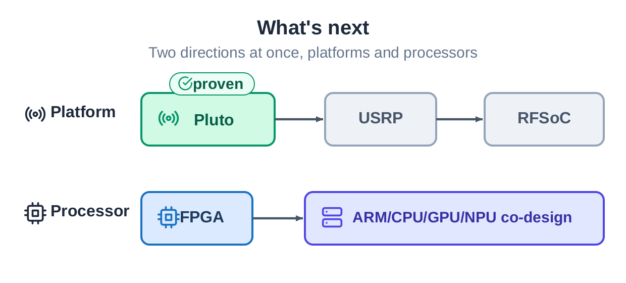 Two directions ahead: platforms from Pluto to USRP to RFSoC, and processors from FPGA to ARM, CPU, GPU, and NPU working together