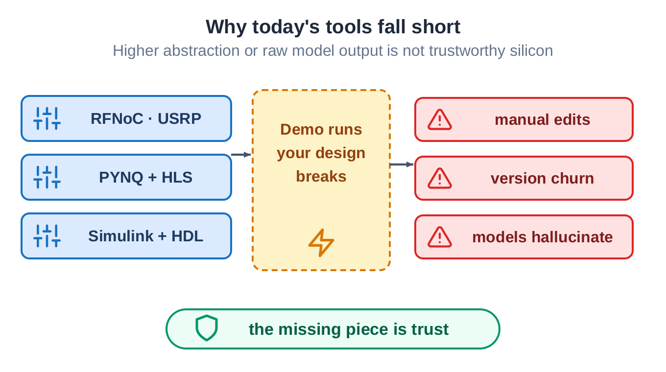 Existing tools (RFNoC, PYNQ with HLS, Simulink with HDL Coder) leave a gap: the demo runs but your own design breaks, the flow is manual, and a raw model hallucinates