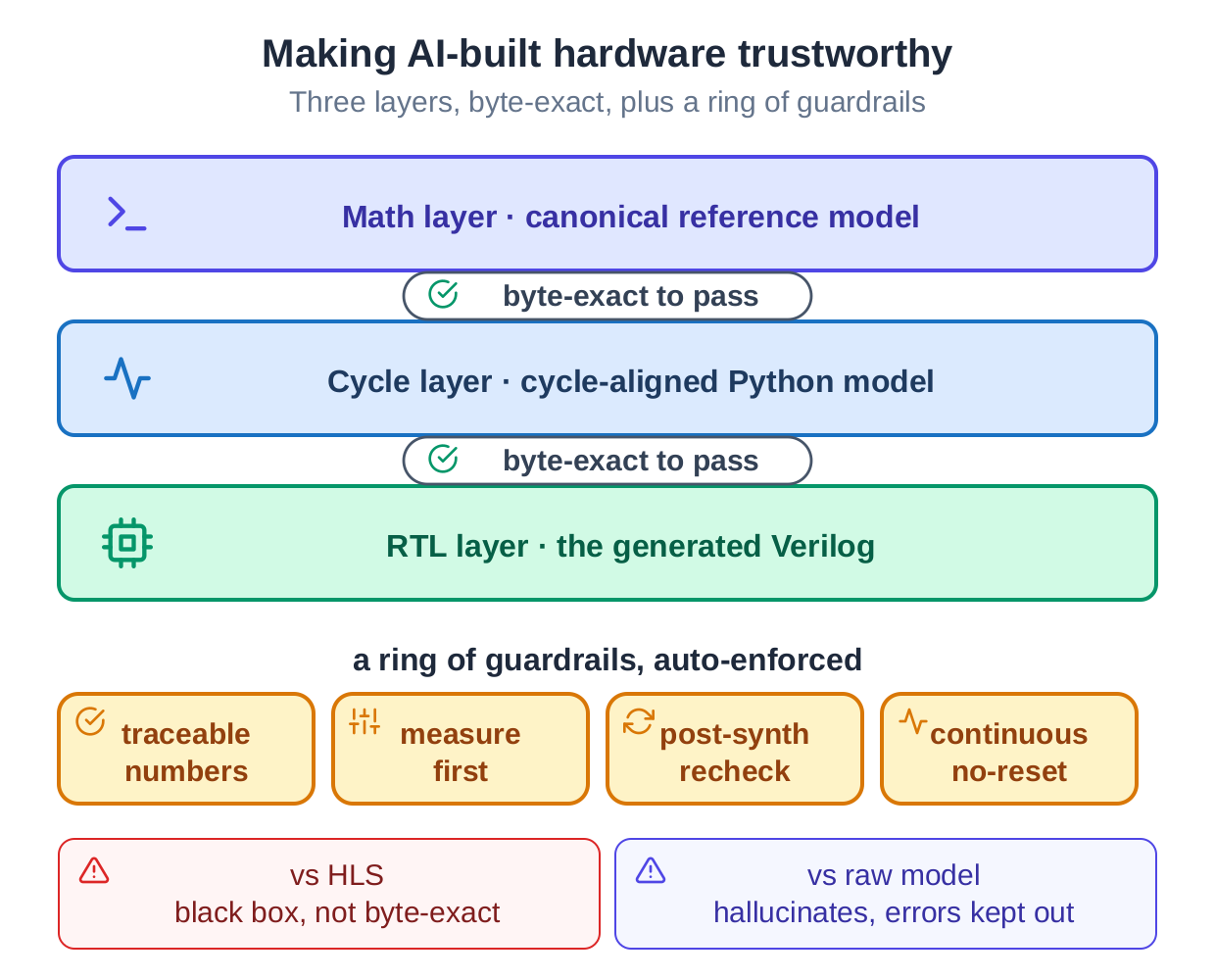A three-layer chain (math, cycle, RTL) checked byte-exact at each step, plus a ring of guardrails, contrasted with HLS as a black box and a raw model that hallucinates
