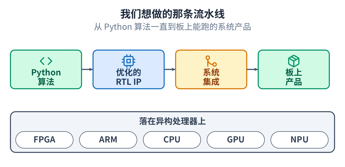 一条流水线:Python 算法到优化的 RTL IP,到系统集成,到板上产品,落在 FPGA、ARM、CPU、GPU、NPU 上
