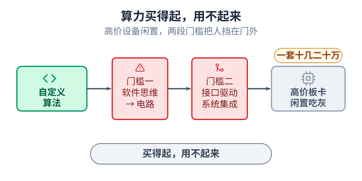 昂贵的硬件被两段门槛挡住而闲置:把软件算法变成高效逻辑,以及把逻辑集成到板上跑起来