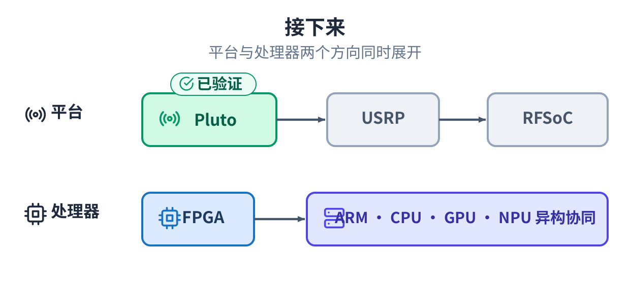 接下来两个方向:平台从 Pluto 到 USRP 到 RFSoC,处理器从 FPGA 到 ARM、CPU、GPU、NPU 协同