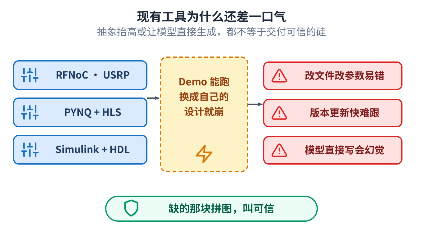现有工具(RFNoC、PYNQ 配高层次综合、Simulink 配 HDL Coder)留下一道沟:Demo 能跑但换成自己的设计就崩,流程靠手动,模型直接写还会幻觉